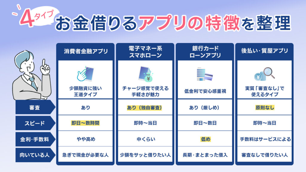 お金を借りられるアプリは4タイプに分かれる!まずは特徴を整理しよう